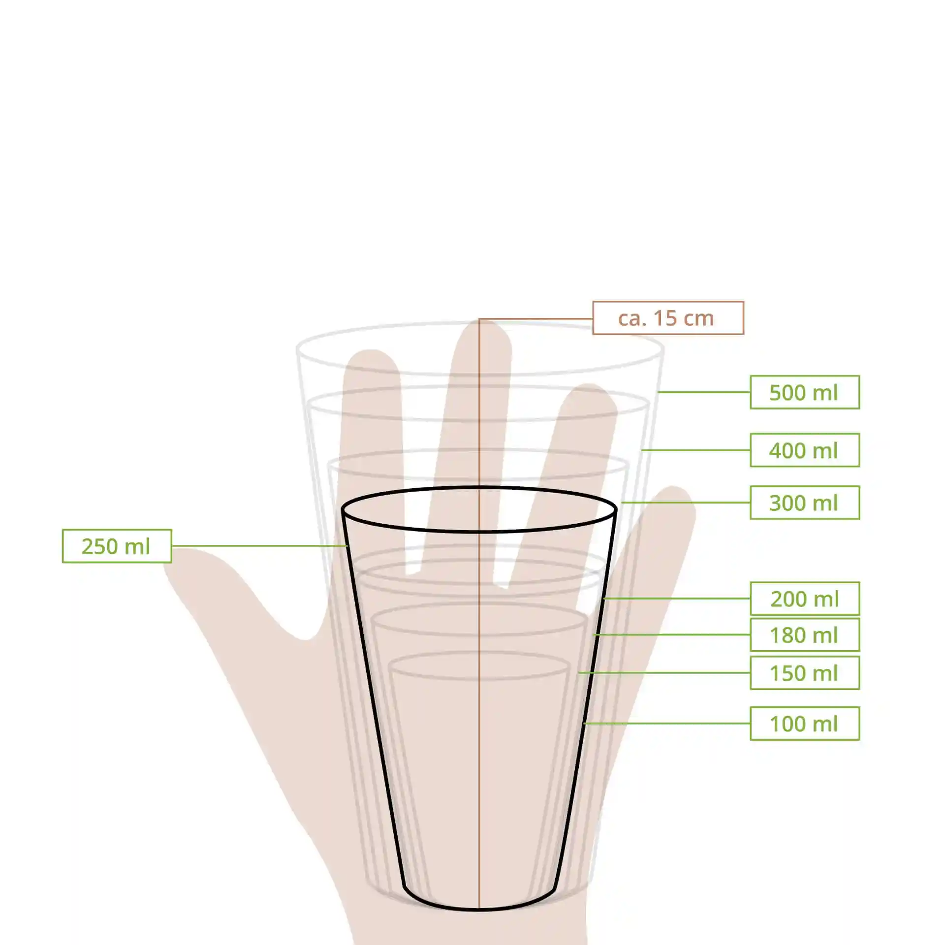 Schematische Zeichnung eines Bechers mit Maßlinien und Volumenmarkierungen von 100 ml bis 500 ml, mit einer Hand zur Skalierung.