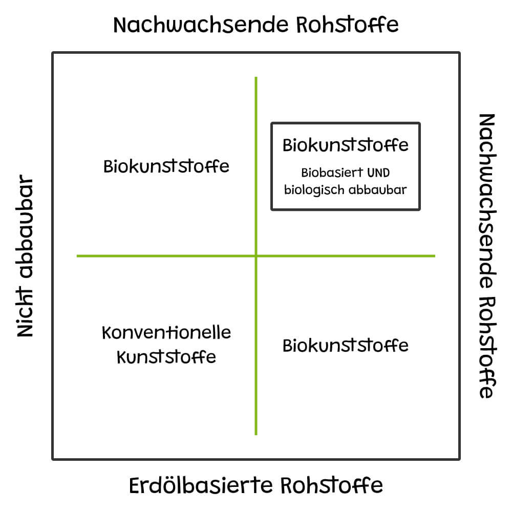 Infografik "Was ist eigentlich Biokunststoff"